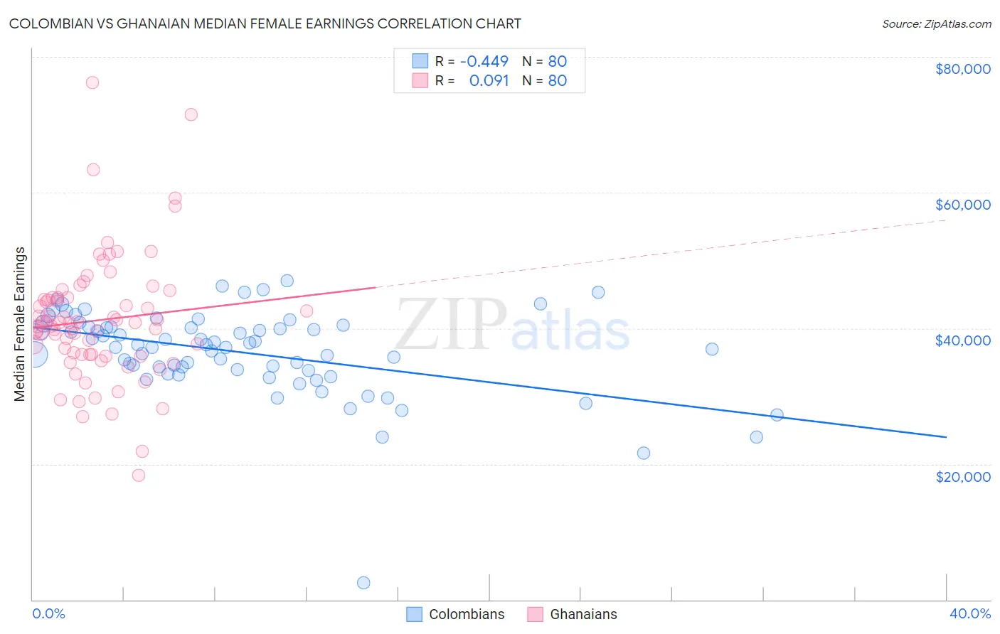 Colombian vs Ghanaian Median Female Earnings