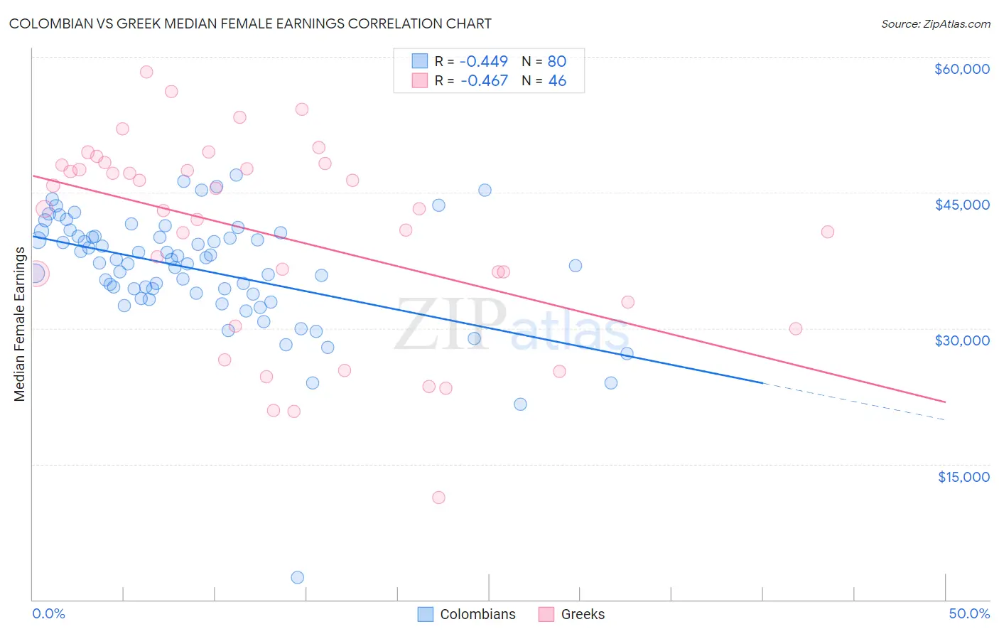 Colombian vs Greek Median Female Earnings