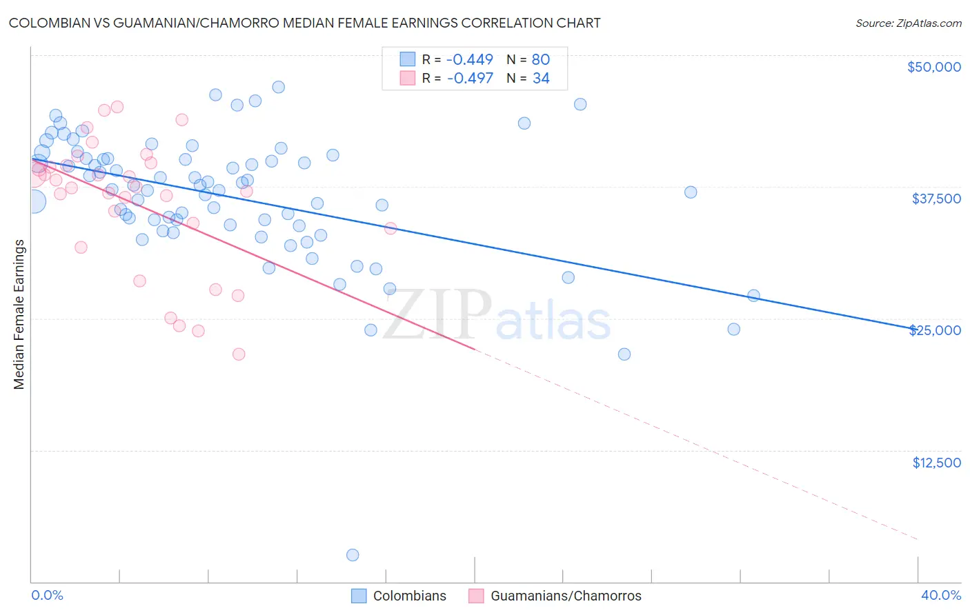 Colombian vs Guamanian/Chamorro Median Female Earnings