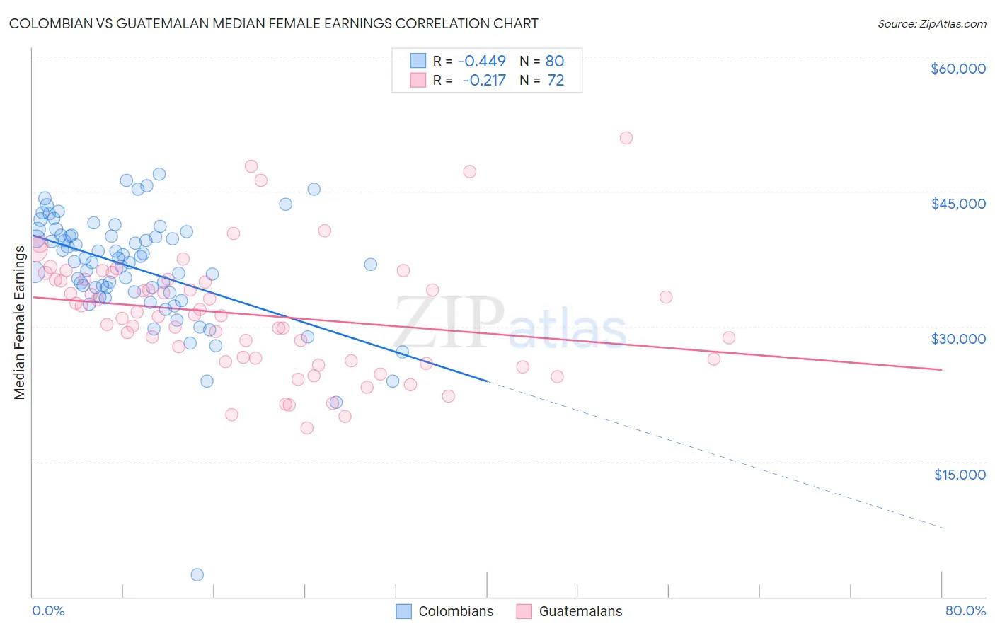 Colombian vs Guatemalan Median Female Earnings