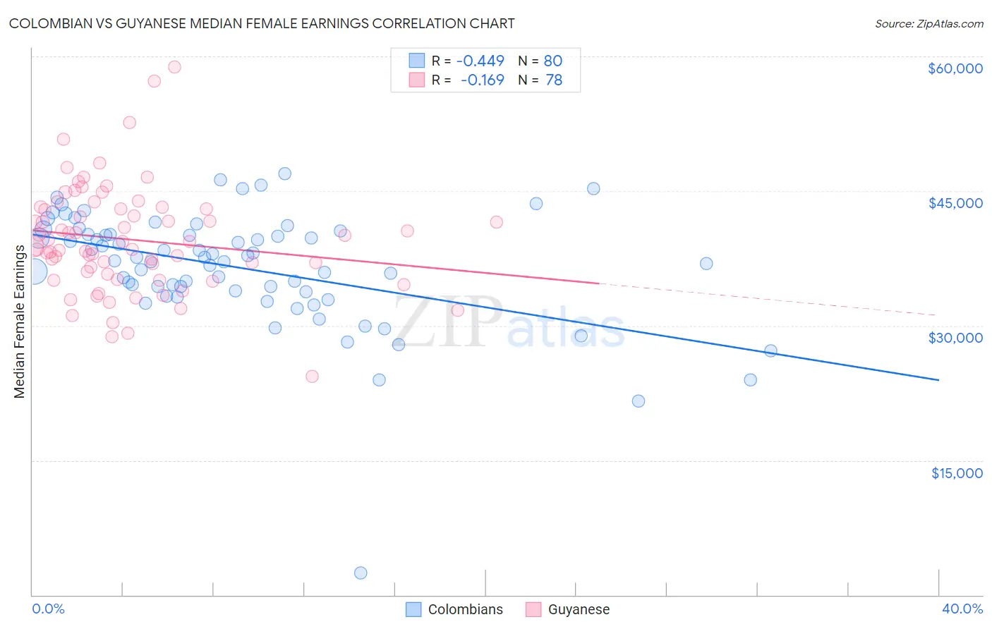 Colombian vs Guyanese Median Female Earnings