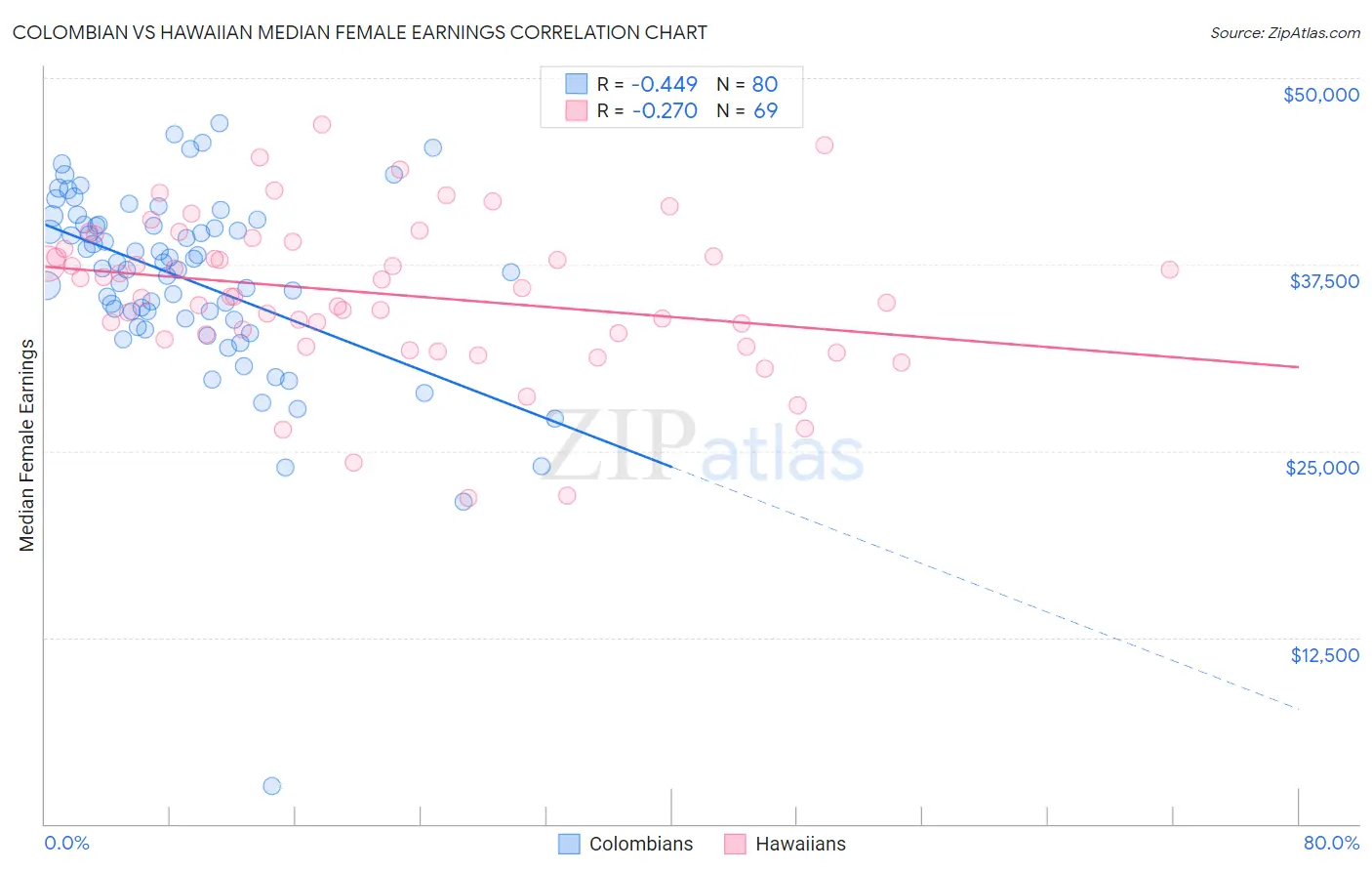 Colombian vs Hawaiian Median Female Earnings