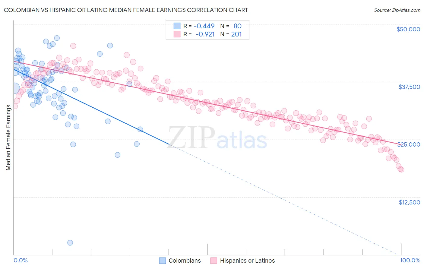 Colombian vs Hispanic or Latino Median Female Earnings