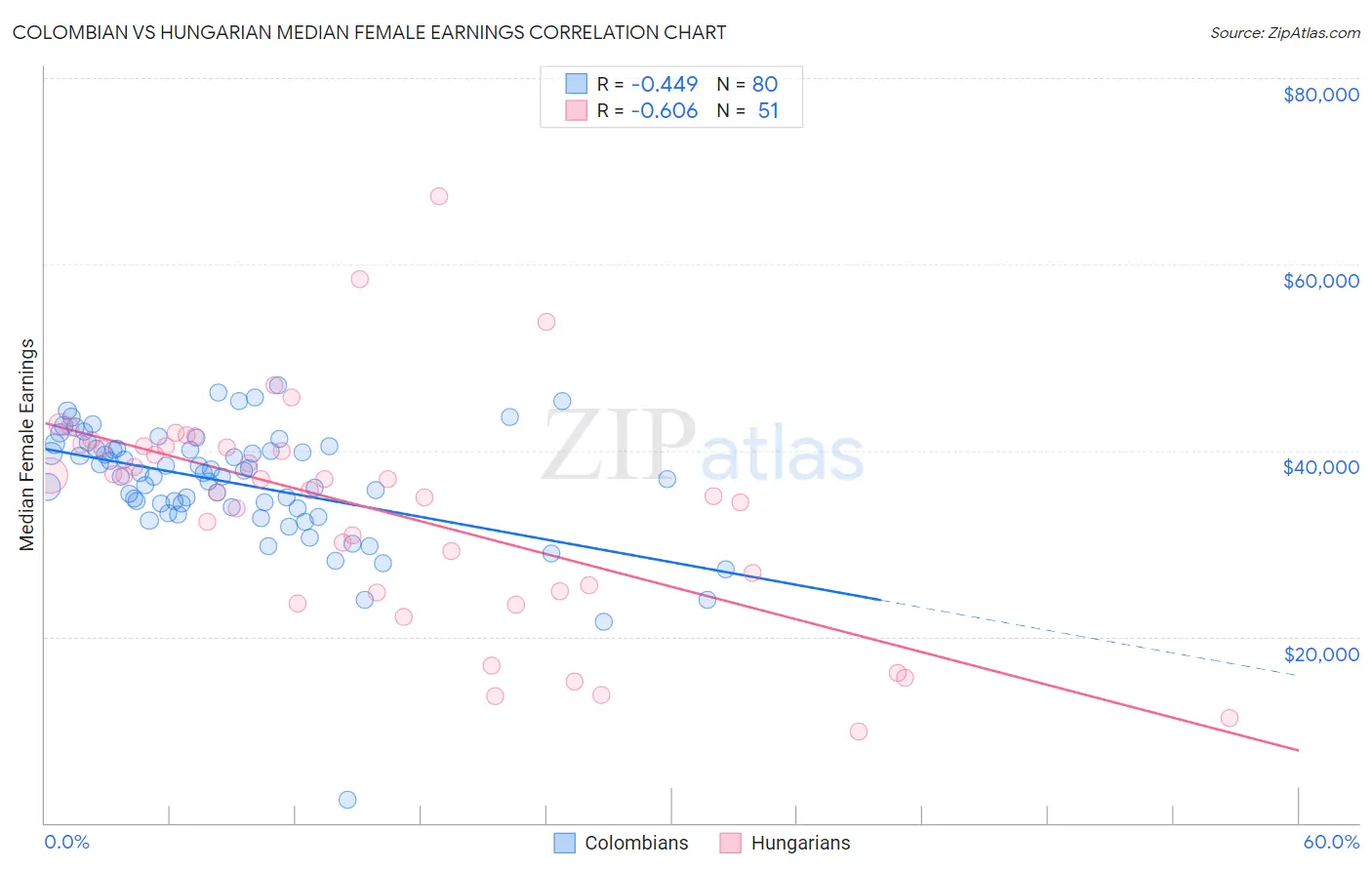 Colombian vs Hungarian Median Female Earnings