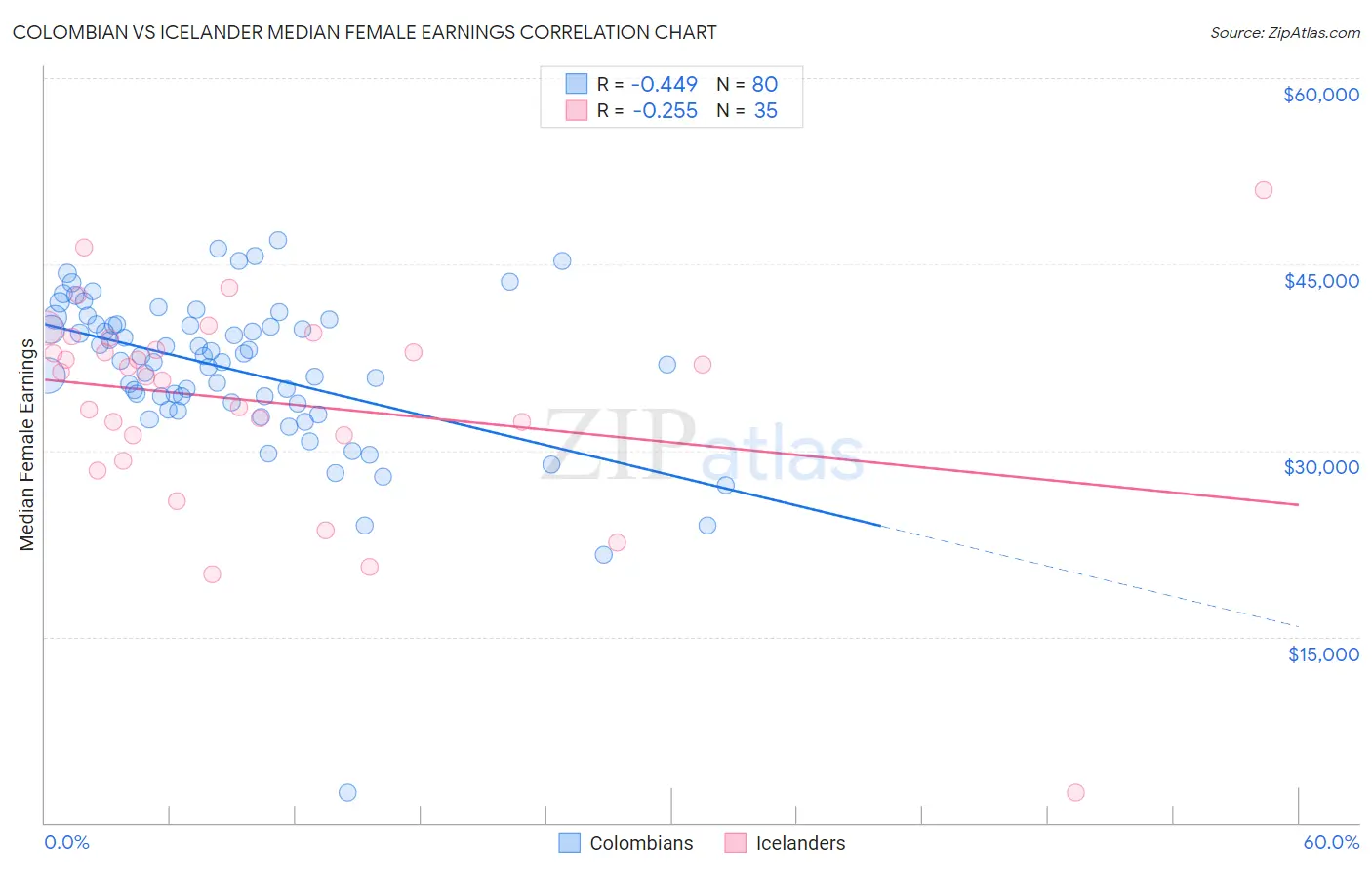 Colombian vs Icelander Median Female Earnings