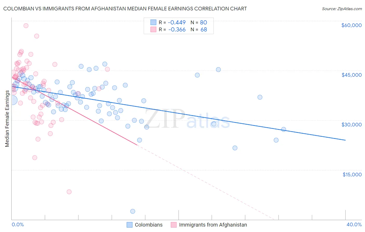 Colombian vs Immigrants from Afghanistan Median Female Earnings