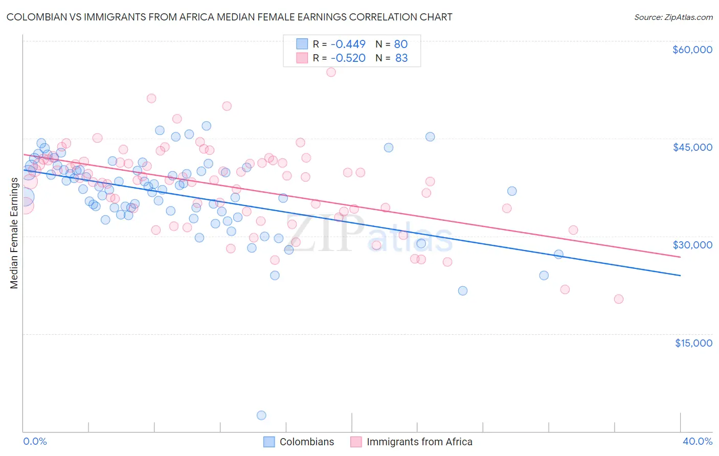 Colombian vs Immigrants from Africa Median Female Earnings