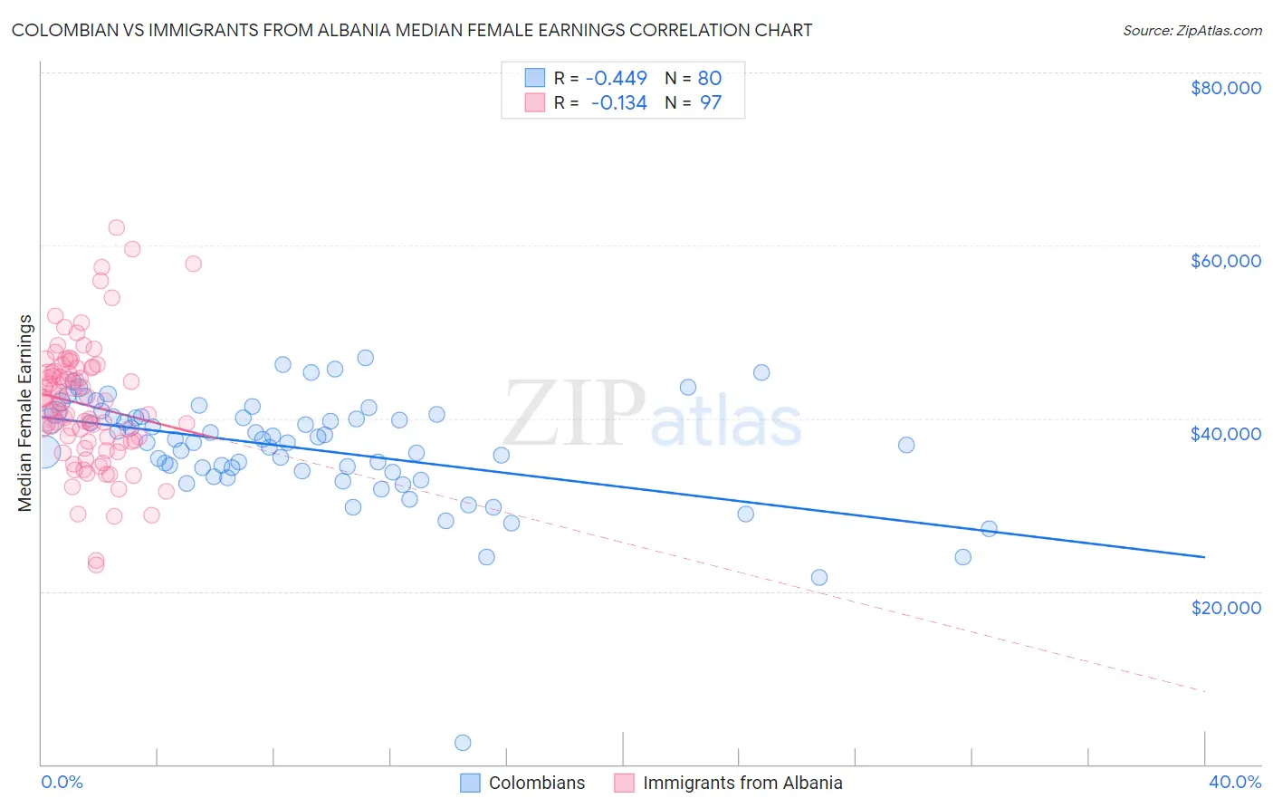 Colombian vs Immigrants from Albania Median Female Earnings