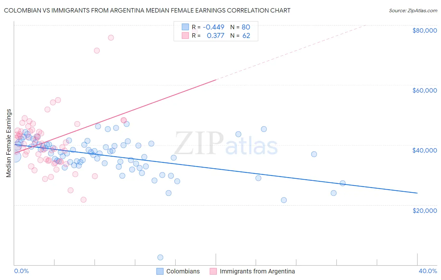 Colombian vs Immigrants from Argentina Median Female Earnings
