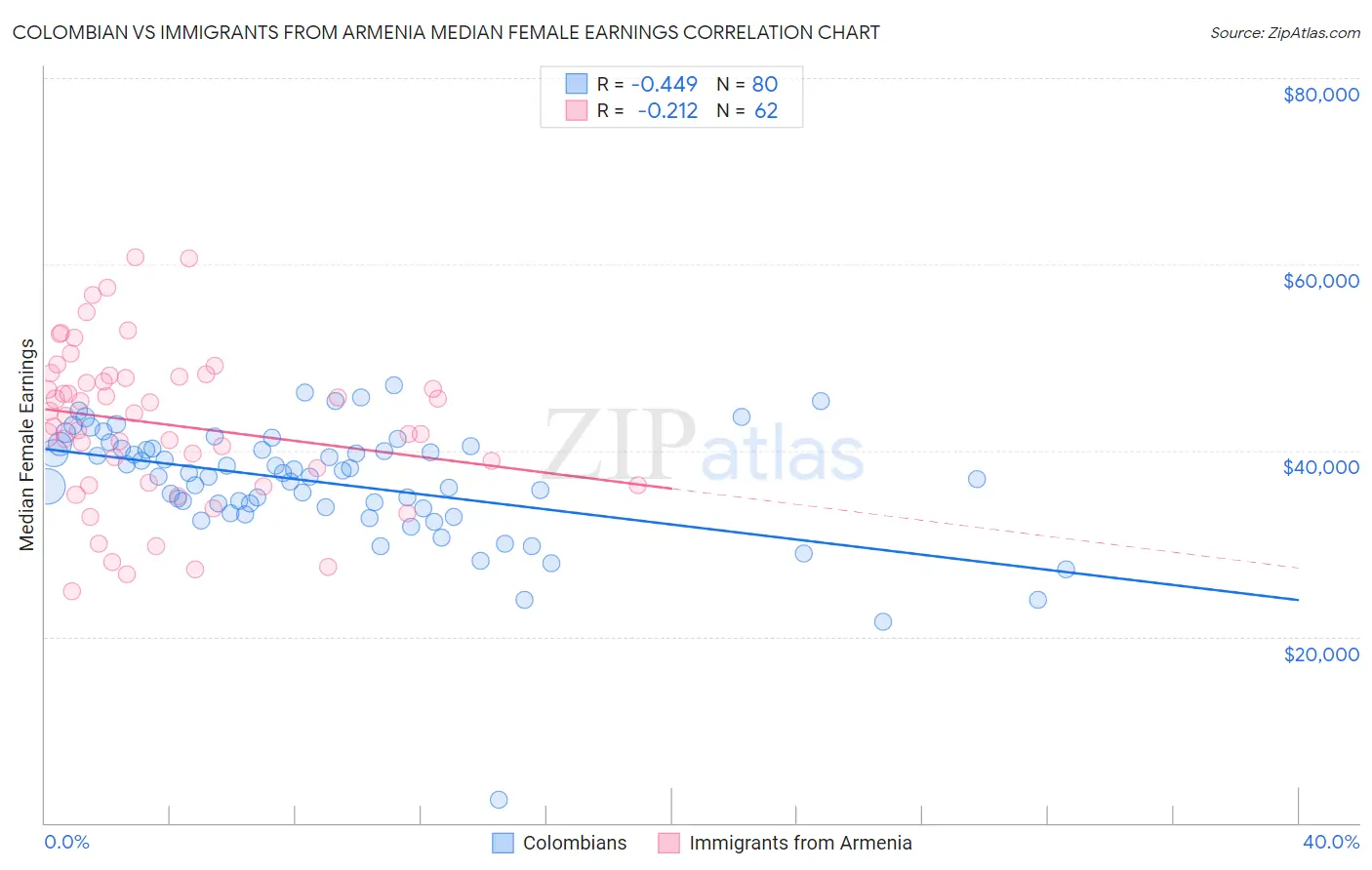 Colombian vs Immigrants from Armenia Median Female Earnings