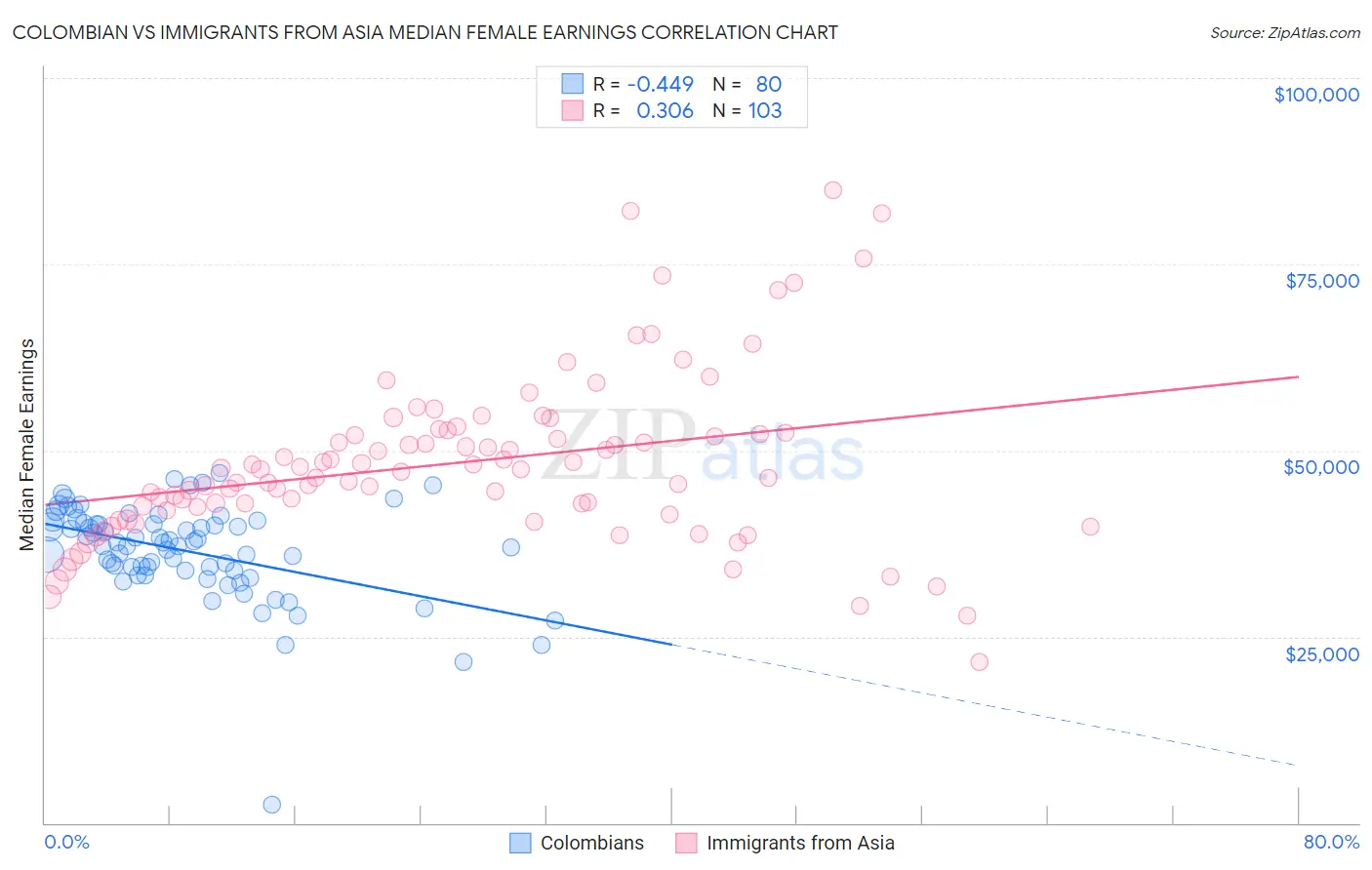 Colombian vs Immigrants from Asia Median Female Earnings