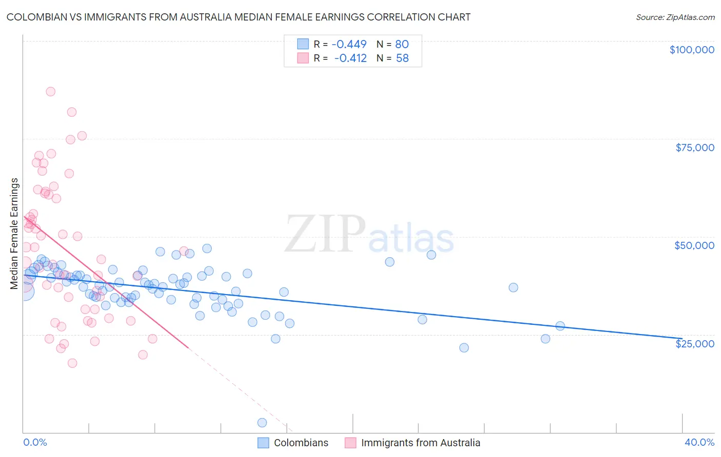 Colombian vs Immigrants from Australia Median Female Earnings