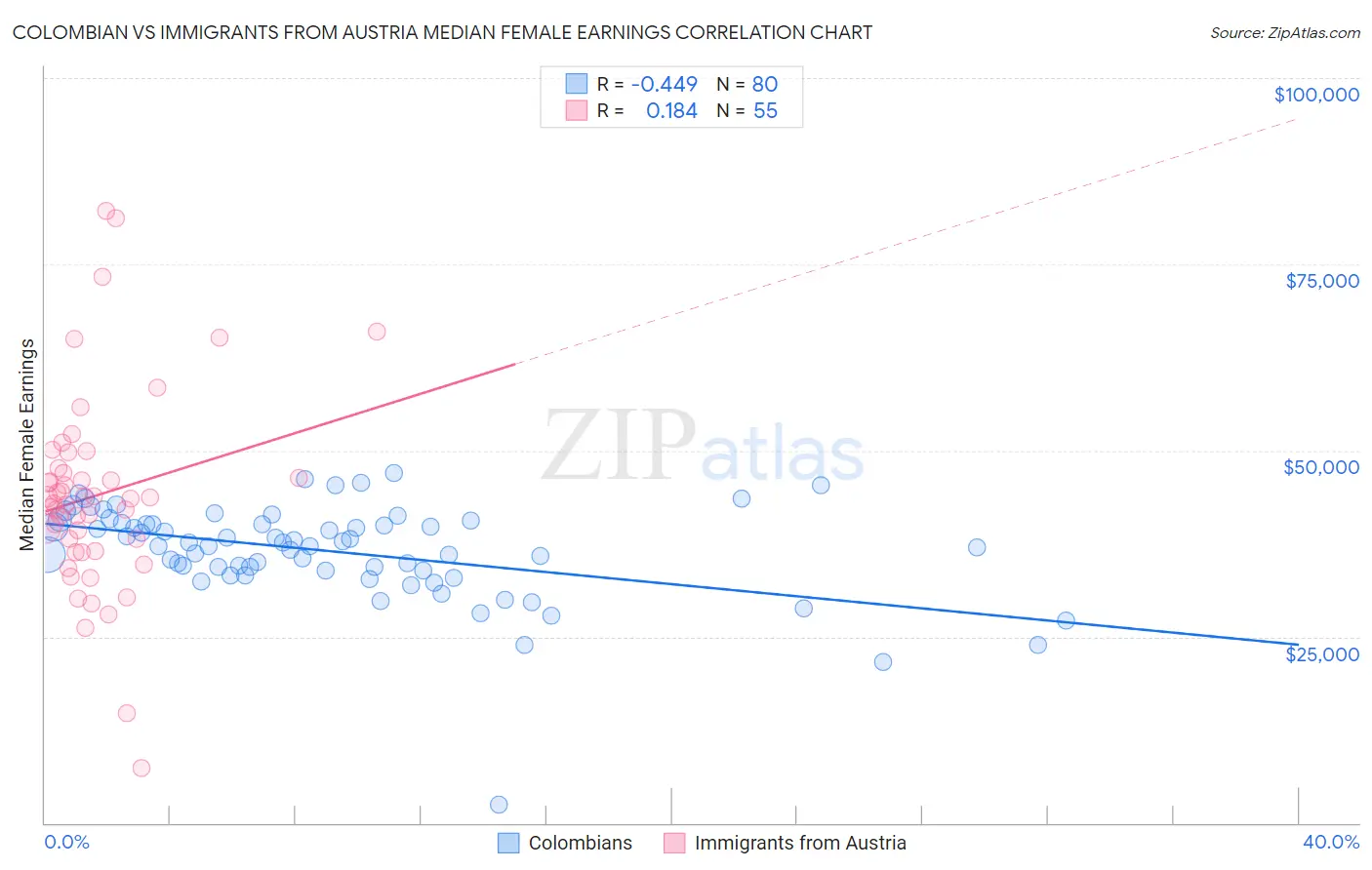 Colombian vs Immigrants from Austria Median Female Earnings