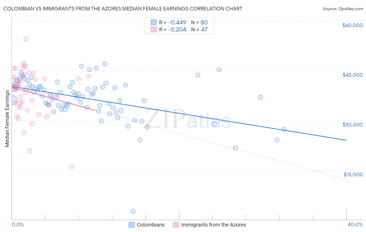 Colombian vs Immigrants from the Azores Median Female Earnings