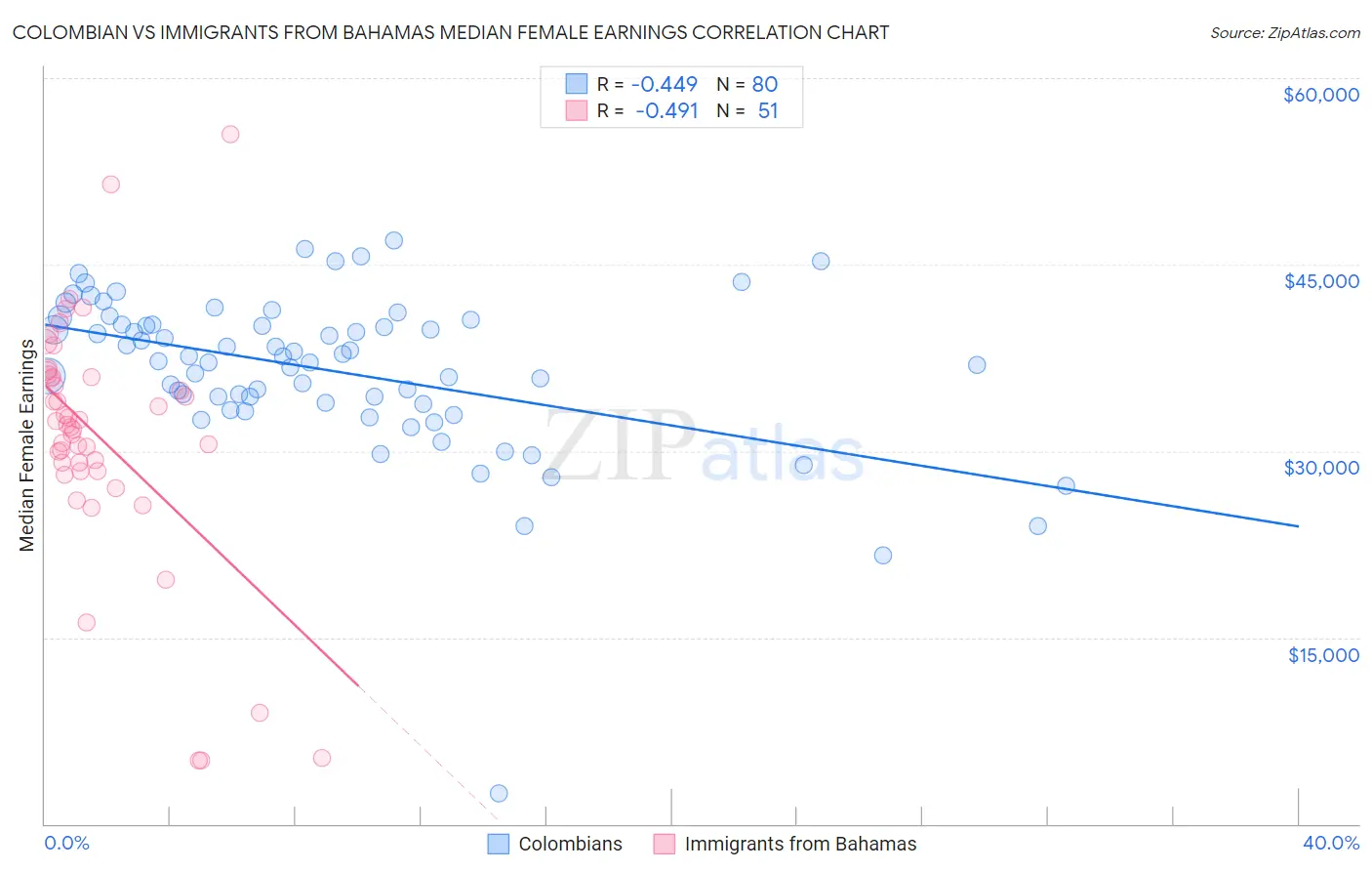 Colombian vs Immigrants from Bahamas Median Female Earnings