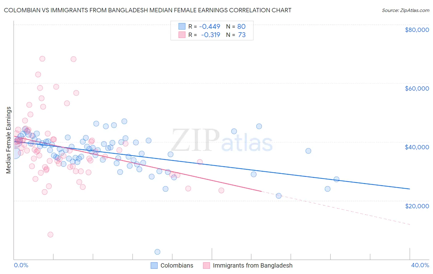 Colombian vs Immigrants from Bangladesh Median Female Earnings