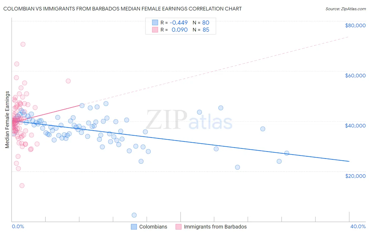 Colombian vs Immigrants from Barbados Median Female Earnings