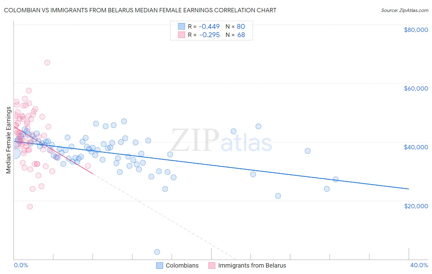 Colombian vs Immigrants from Belarus Median Female Earnings