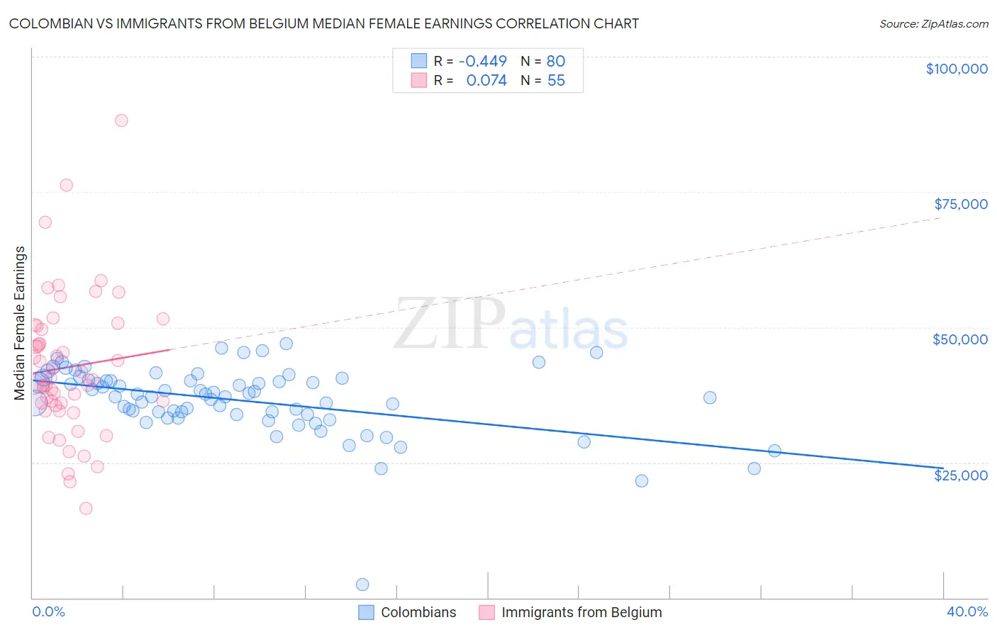 Colombian vs Immigrants from Belgium Median Female Earnings