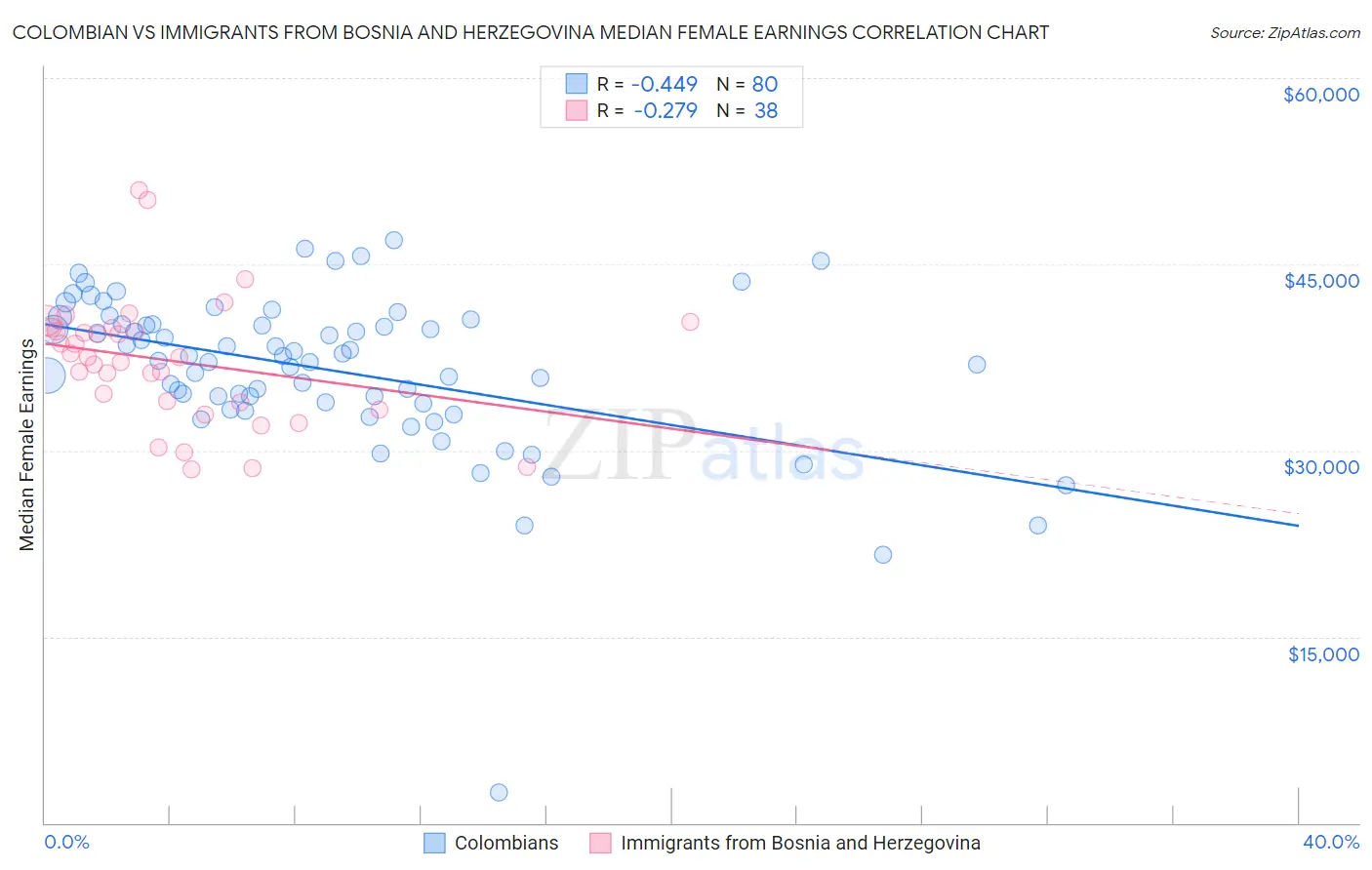 Colombian vs Immigrants from Bosnia and Herzegovina Median Female Earnings