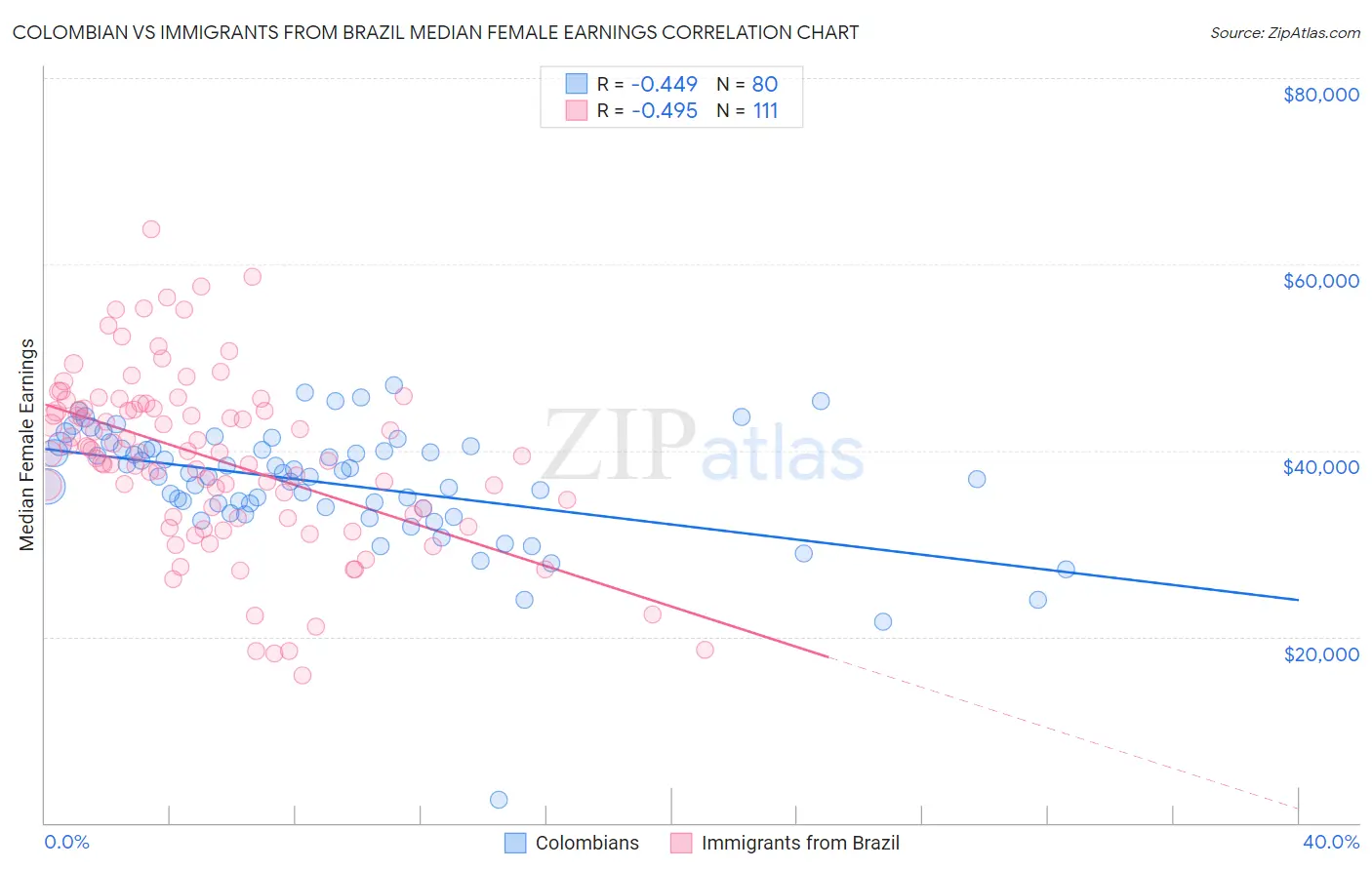 Colombian vs Immigrants from Brazil Median Female Earnings