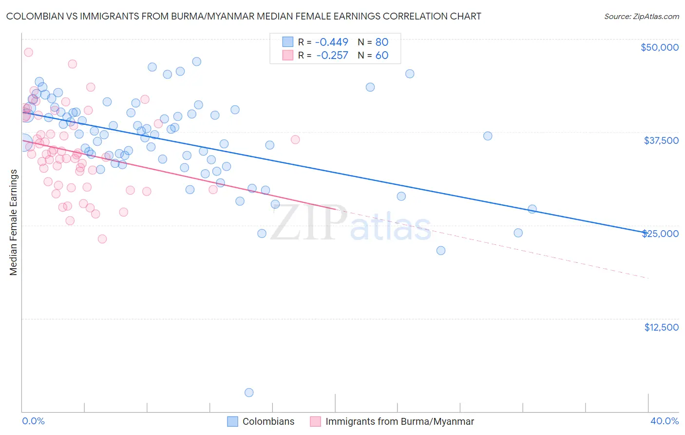 Colombian vs Immigrants from Burma/Myanmar Median Female Earnings