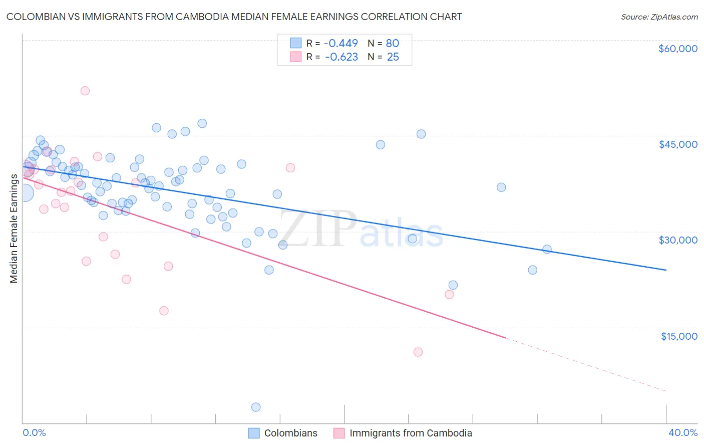 Colombian vs Immigrants from Cambodia Median Female Earnings