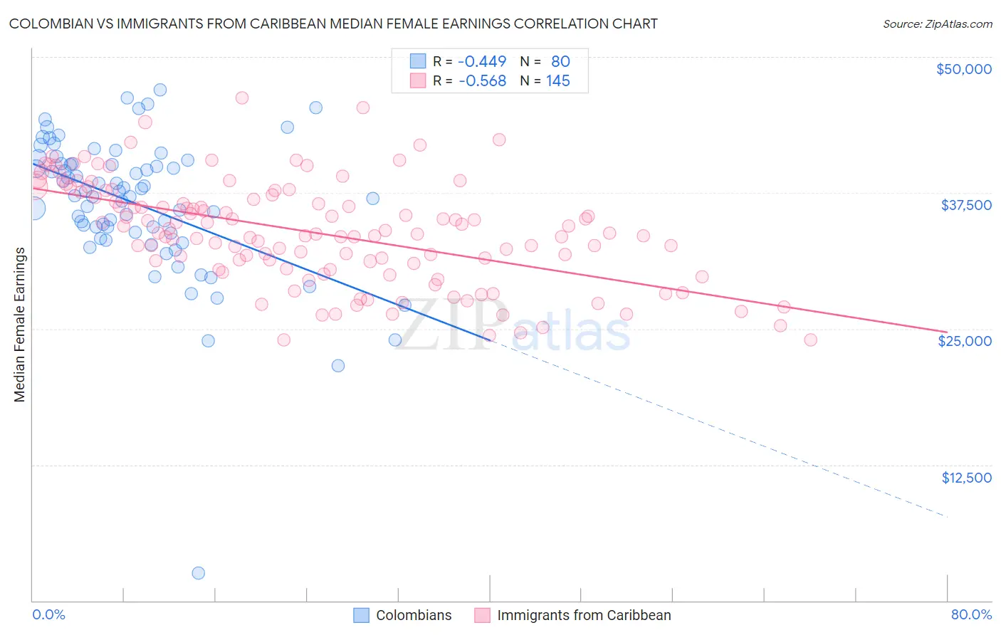 Colombian vs Immigrants from Caribbean Median Female Earnings