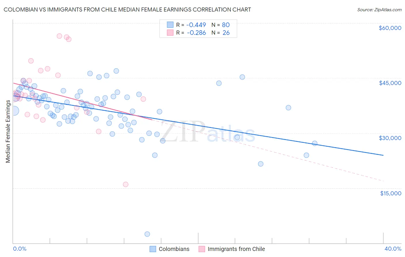 Colombian vs Immigrants from Chile Median Female Earnings