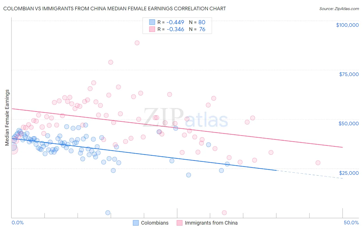 Colombian vs Immigrants from China Median Female Earnings