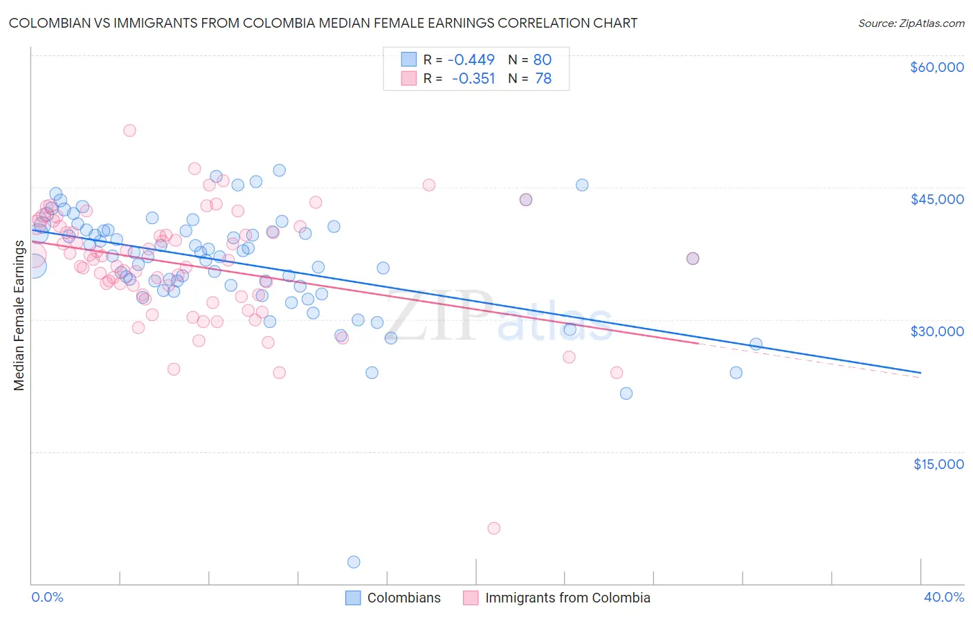 Colombian vs Immigrants from Colombia Median Female Earnings