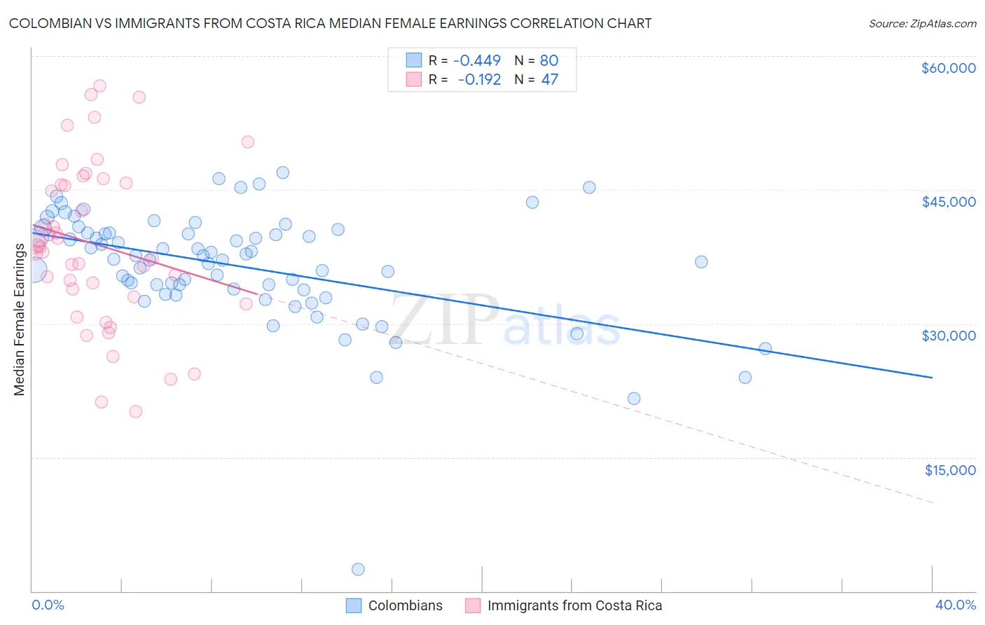 Colombian vs Immigrants from Costa Rica Median Female Earnings