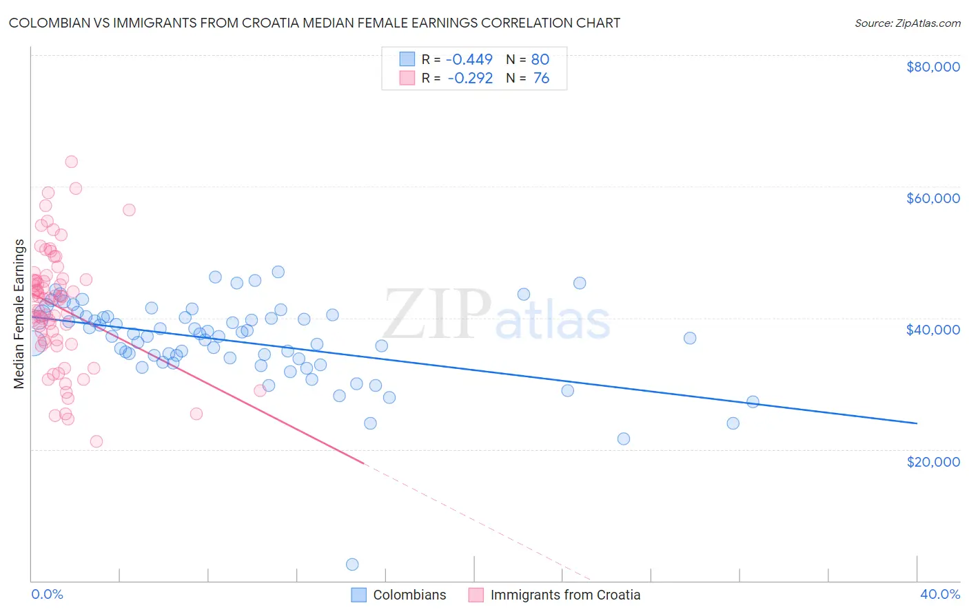 Colombian vs Immigrants from Croatia Median Female Earnings