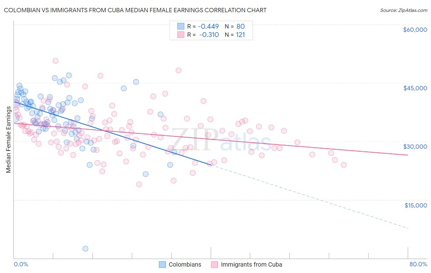 Colombian vs Immigrants from Cuba Median Female Earnings