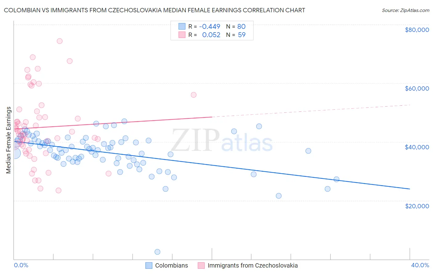 Colombian vs Immigrants from Czechoslovakia Median Female Earnings