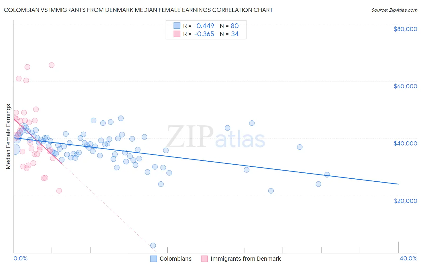 Colombian vs Immigrants from Denmark Median Female Earnings