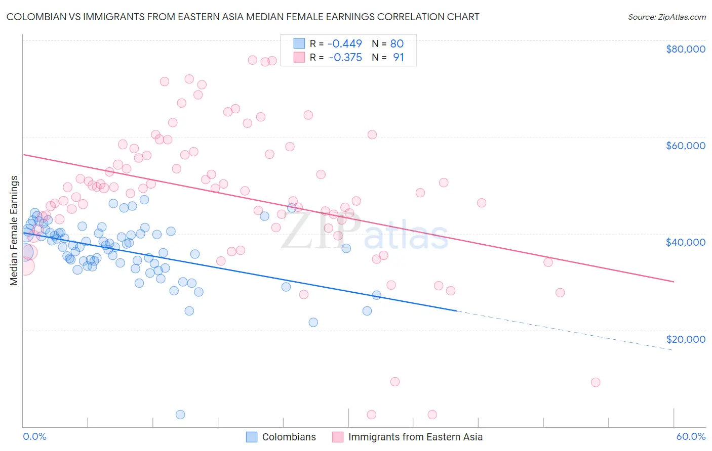 Colombian vs Immigrants from Eastern Asia Median Female Earnings