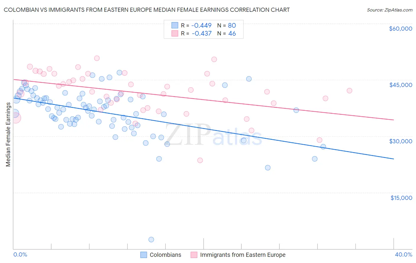 Colombian vs Immigrants from Eastern Europe Median Female Earnings