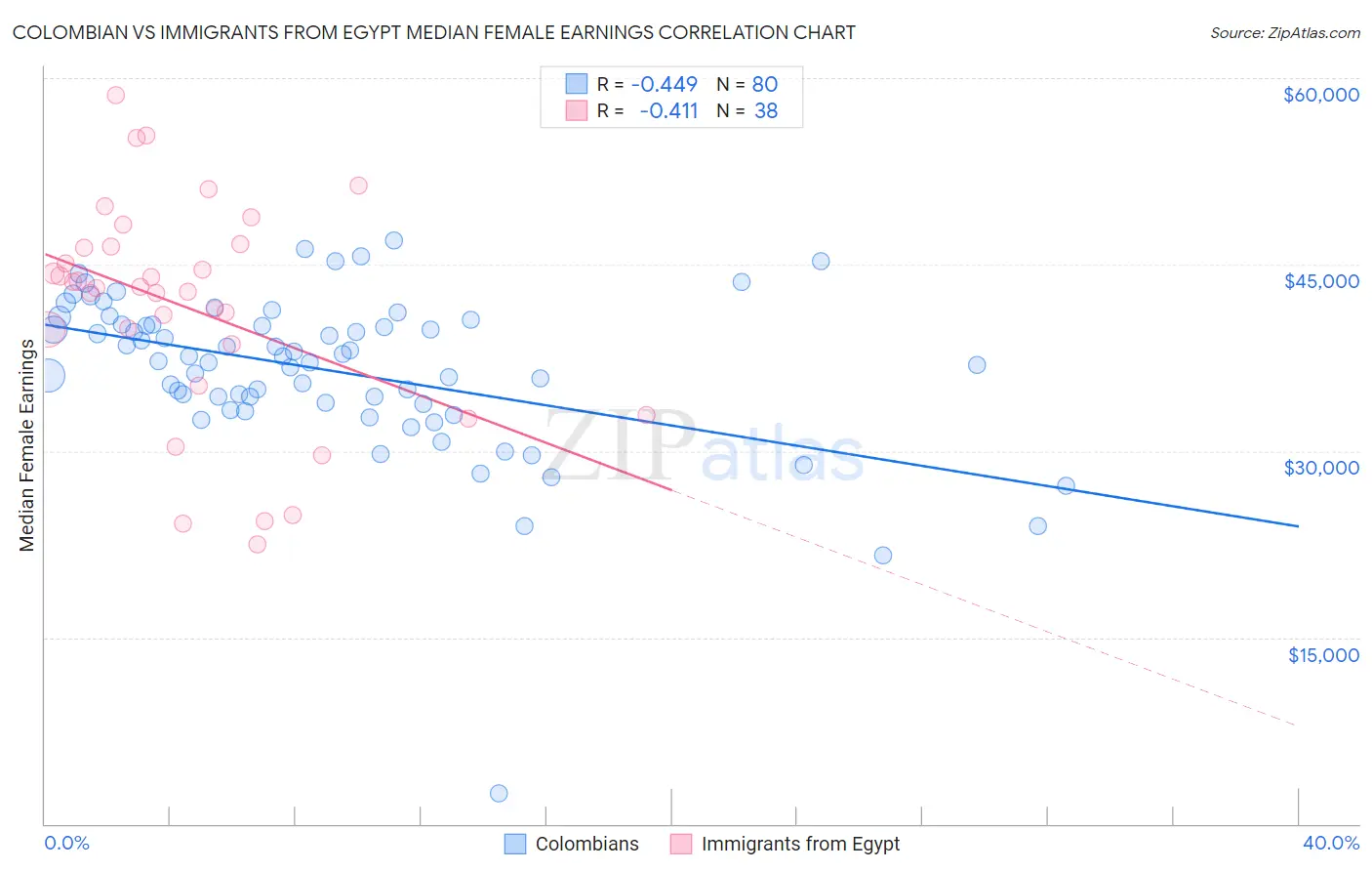 Colombian vs Immigrants from Egypt Median Female Earnings