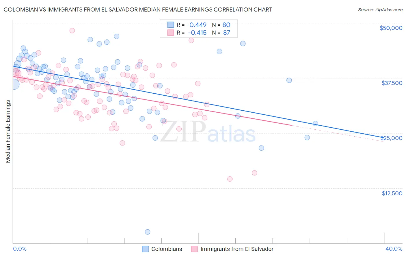 Colombian vs Immigrants from El Salvador Median Female Earnings