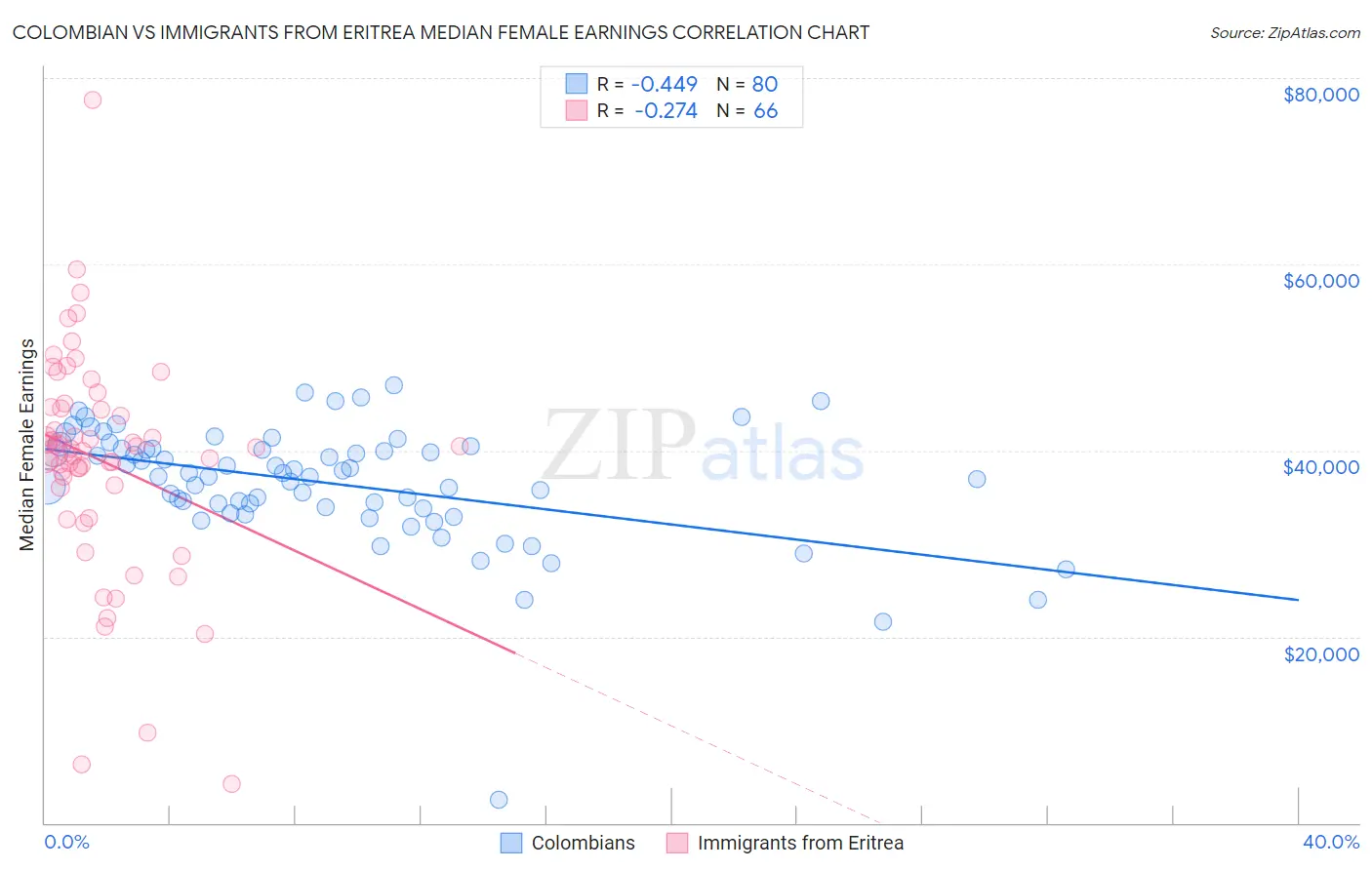 Colombian vs Immigrants from Eritrea Median Female Earnings