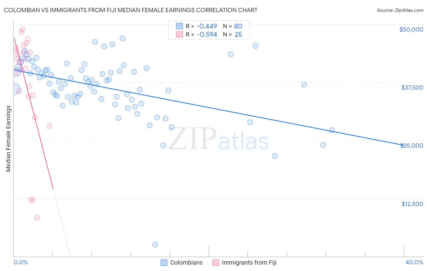 Colombian vs Immigrants from Fiji Median Female Earnings