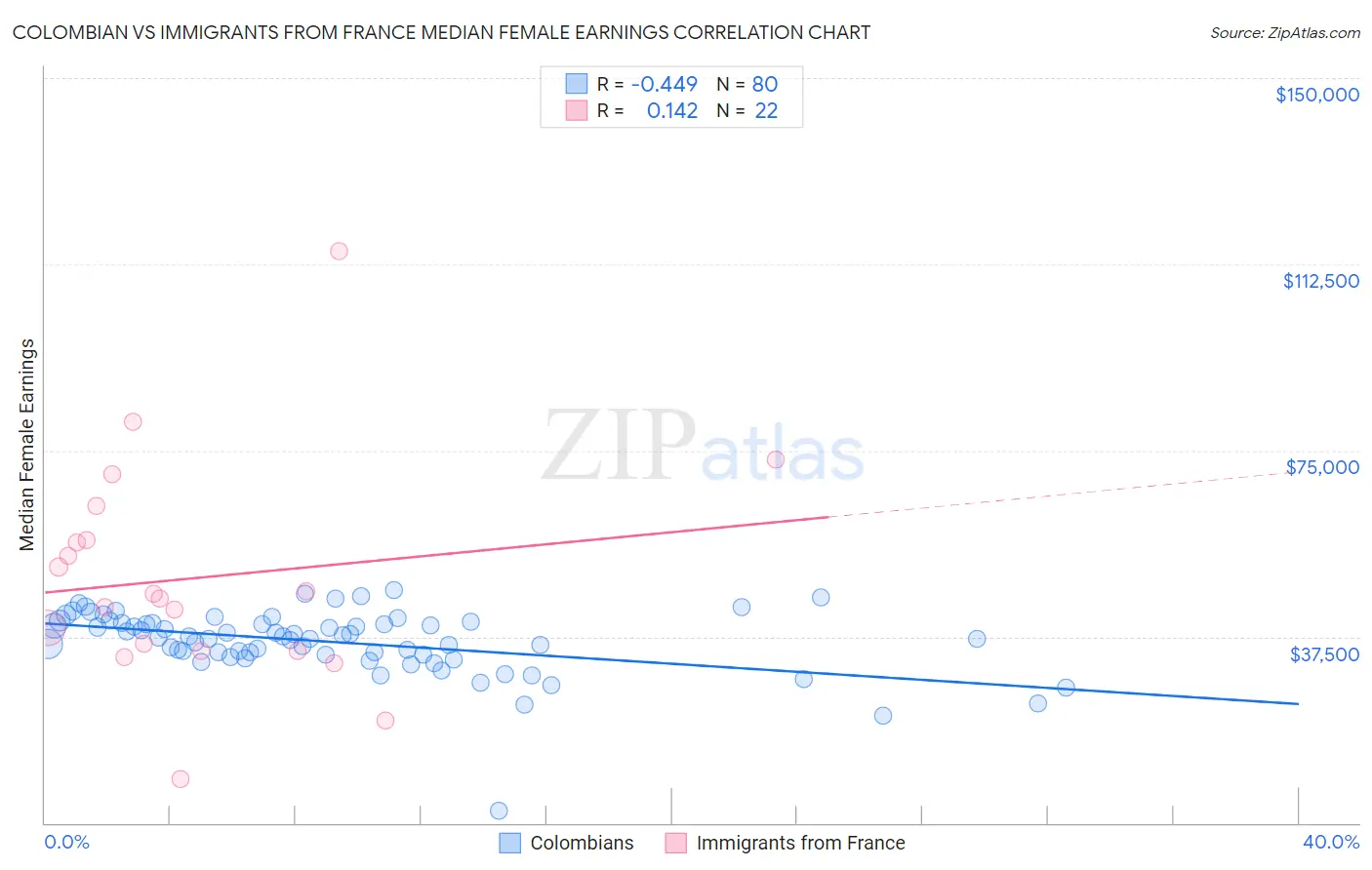 Colombian vs Immigrants from France Median Female Earnings