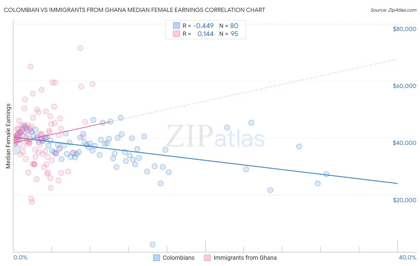 Colombian vs Immigrants from Ghana Median Female Earnings