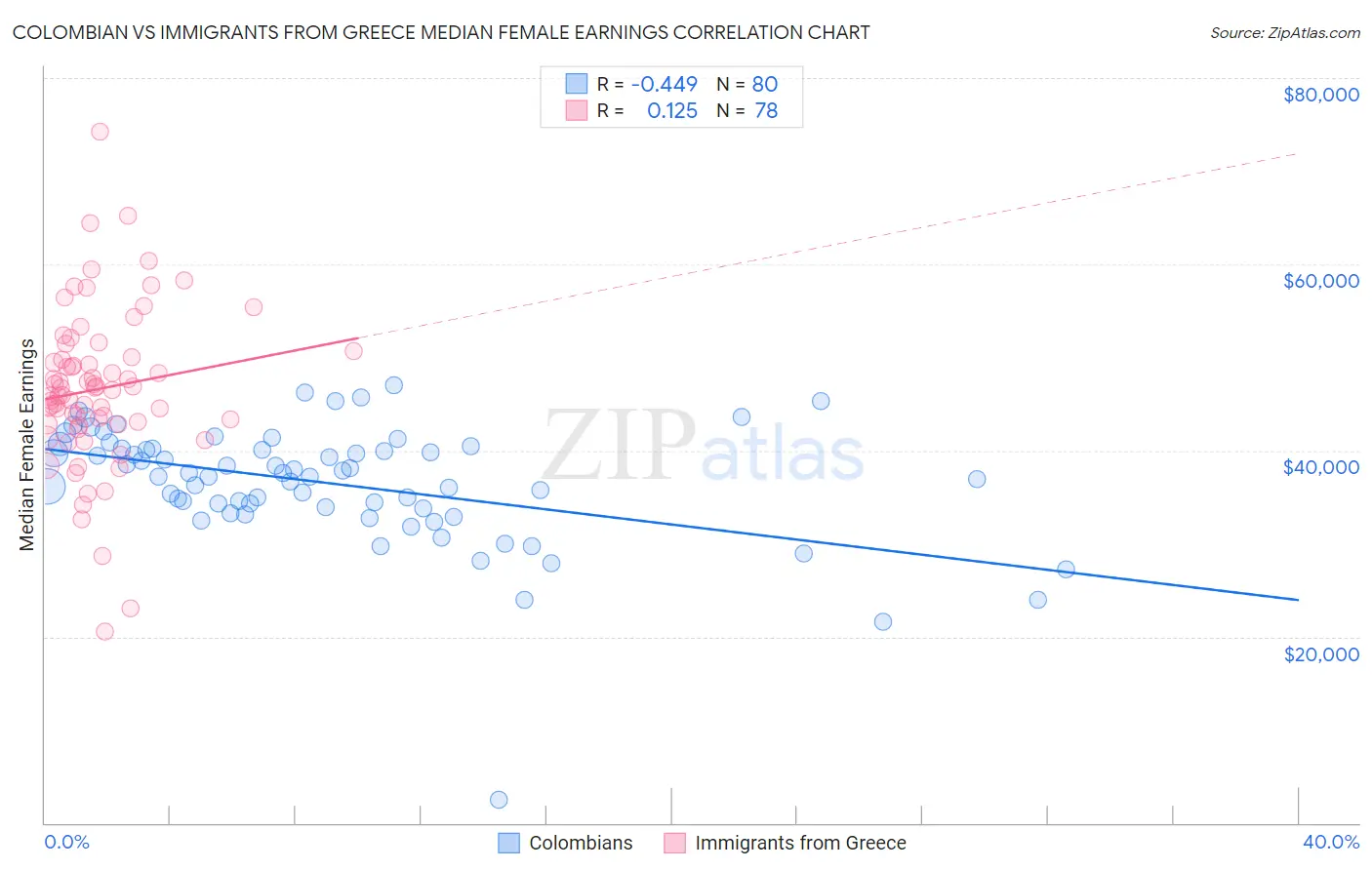 Colombian vs Immigrants from Greece Median Female Earnings