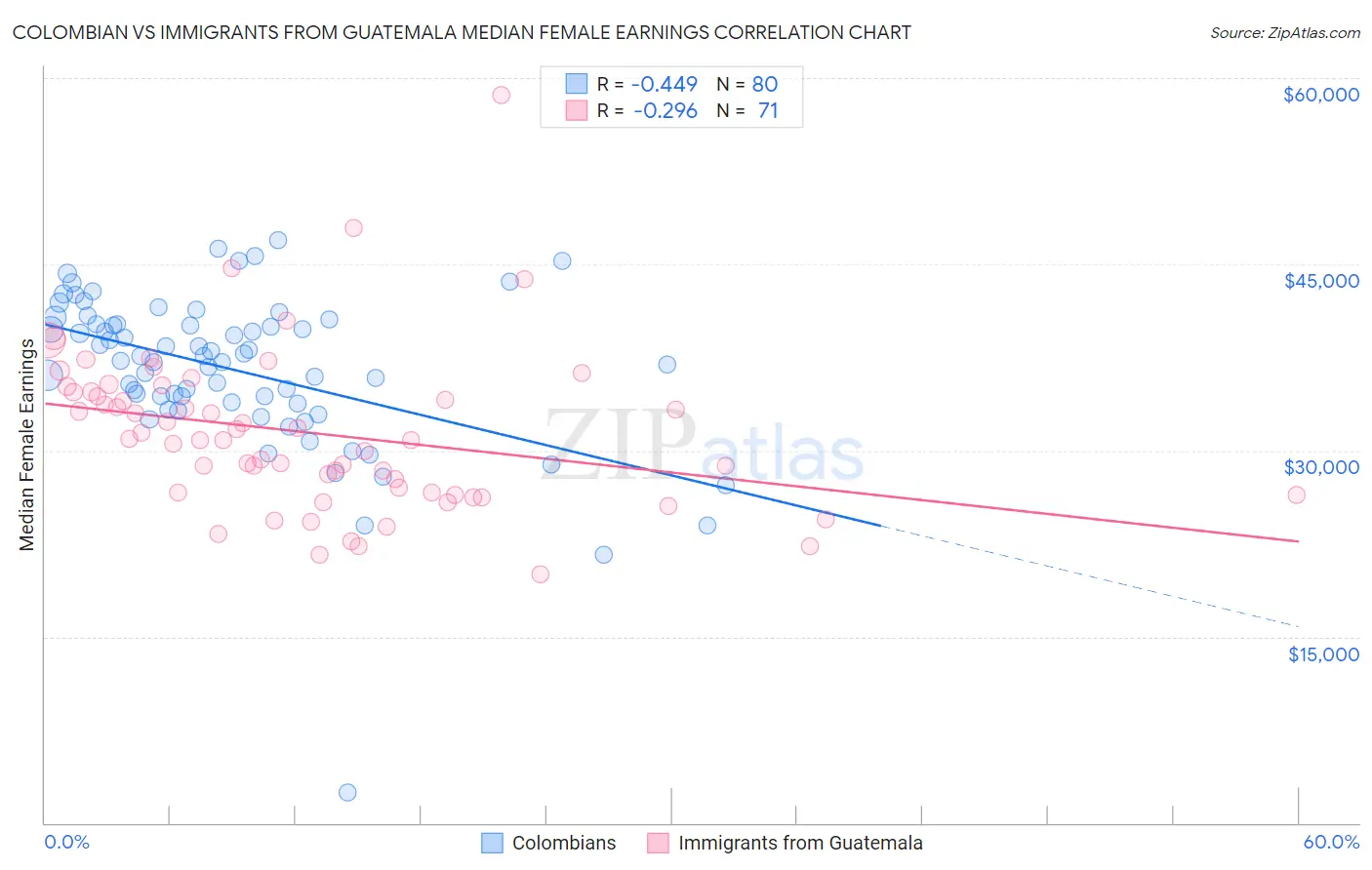 Colombian vs Immigrants from Guatemala Median Female Earnings