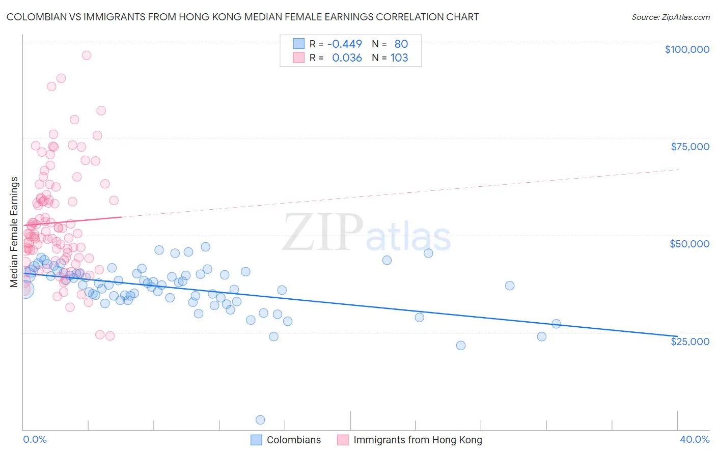 Colombian vs Immigrants from Hong Kong Median Female Earnings