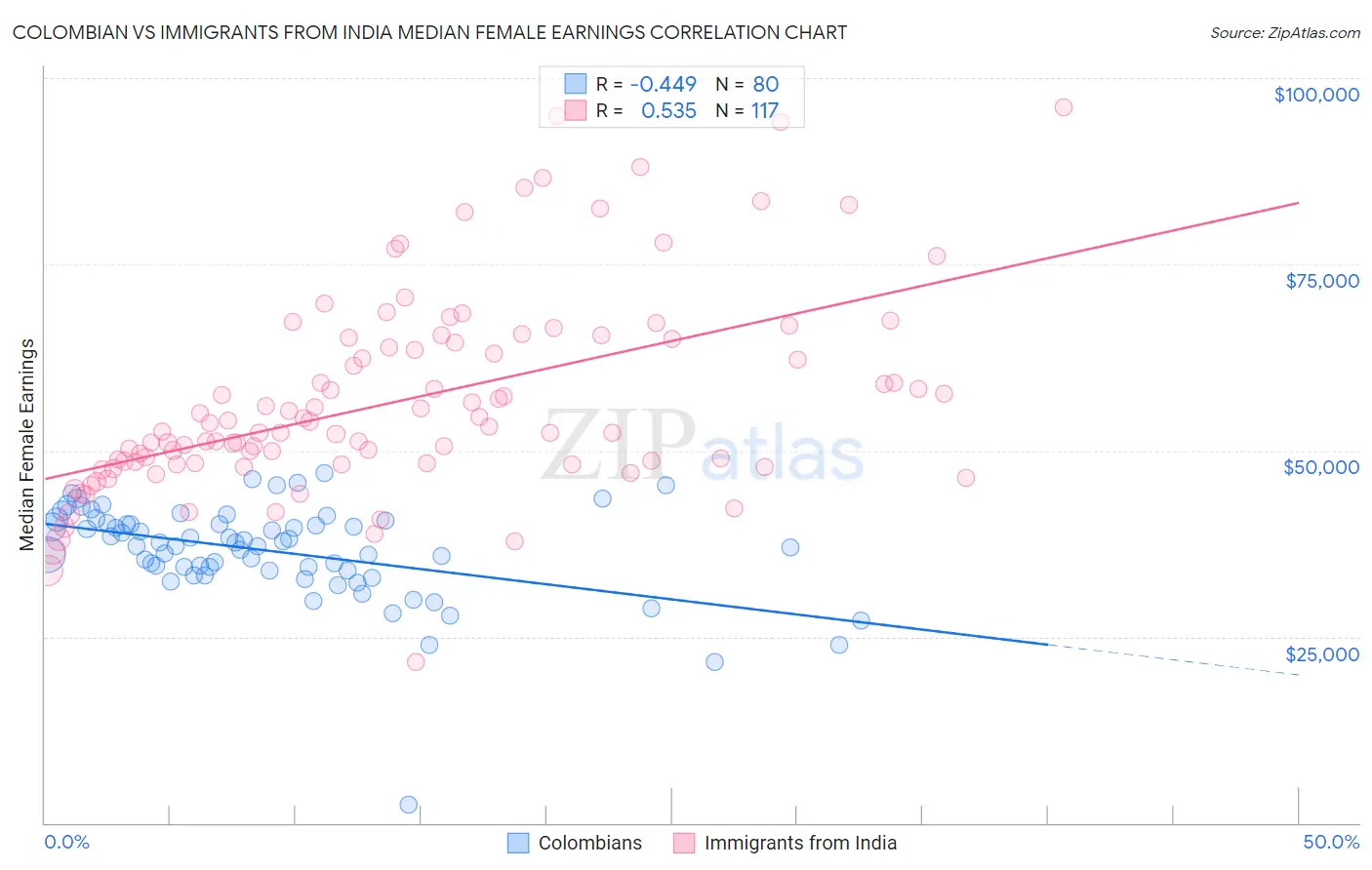 Colombian vs Immigrants from India Median Female Earnings