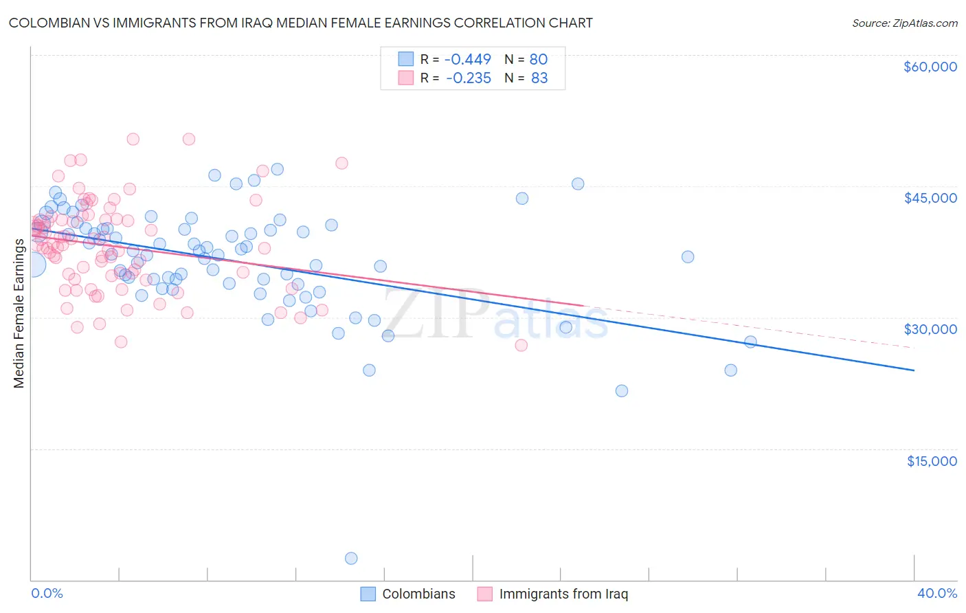 Colombian vs Immigrants from Iraq Median Female Earnings