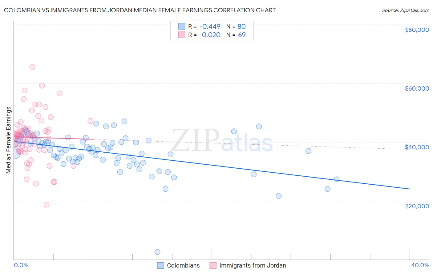 Colombian vs Immigrants from Jordan Median Female Earnings